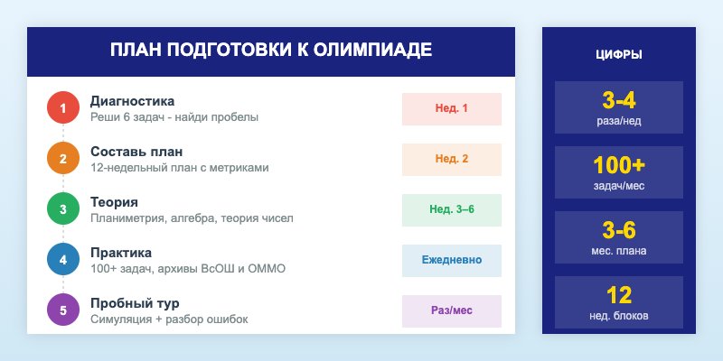 Пошаговый план подготовки к олимпиаде по математике